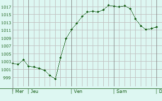 Graphe de la pression atmosphrique prvue pour Ortenburg