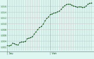 Graphe de la pression atmosphrique prvue pour Couchey