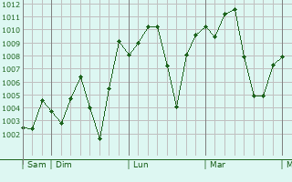 Graphe de la pression atmosphrique prvue pour Myitkyina
