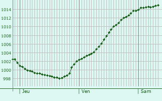 Graphe de la pression atmosphrique prvue pour Wijchen