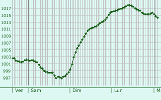 Graphe de la pression atmosphrique prvue pour Montpollin