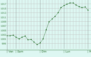 Graphe de la pression atmosphrique prvue pour Saint-Fuscien