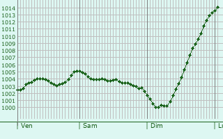 Graphe de la pression atmosphrique prvue pour Cookham