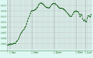 Graphe de la pression atmosphrique prvue pour Saint-Amour-Bellevue