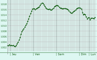 Graphe de la pression atmosphrique prvue pour Jongieux