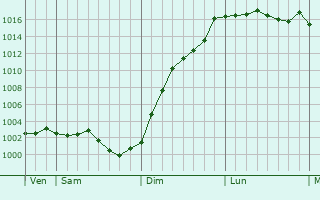 Graphe de la pression atmosphrique prvue pour Saint-Pierre-d