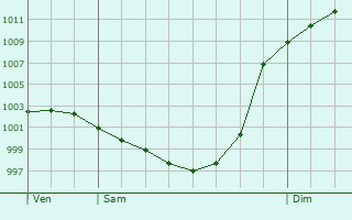 Graphe de la pression atmosphrique prvue pour Escondeaux