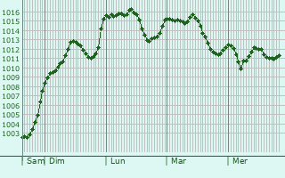 Graphe de la pression atmosphrique prvue pour San Martn de Valdeiglesias