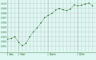 Graphe de la pression atmosphrique prvue pour Hohenlockstedt