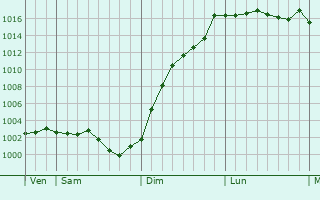 Graphe de la pression atmosphrique prvue pour Villiers-en-Dsoeuvre