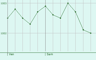 Graphe de la pression atmosphrique prvue pour Burry Port