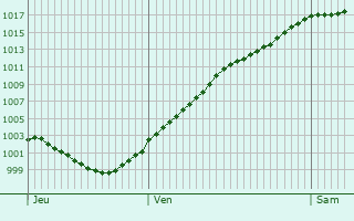 Graphe de la pression atmosphrique prvue pour Erfurt