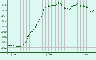 Graphe de la pression atmosphrique prvue pour La Table