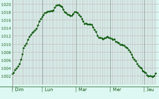 Graphe de la pression atmosphrique prvue pour Nanteuil-ls-Meaux