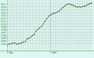 Graphe de la pression atmosphrique prvue pour Cugney