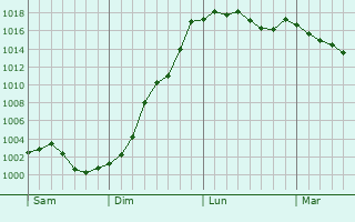 Graphe de la pression atmosphrique prvue pour Oudeuil
