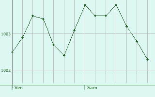 Graphe de la pression atmosphrique prvue pour Mountain Ash