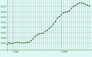 Graphe de la pression atmosphrique prvue pour Davay