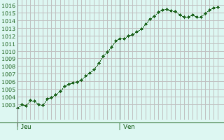 Graphe de la pression atmosphrique prvue pour Villiers-sous-Grez