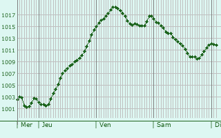 Graphe de la pression atmosphrique prvue pour La Chapelle-de-Mardore