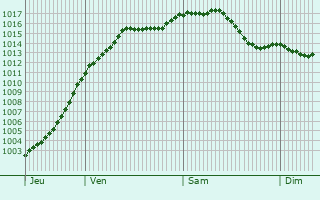 Graphe de la pression atmosphrique prvue pour Flammercourt