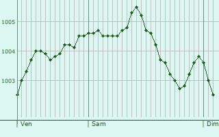 Graphe de la pression atmosphrique prvue pour Neerpelt