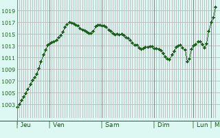 Graphe de la pression atmosphrique prvue pour Lanthes