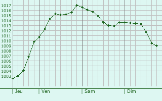 Graphe de la pression atmosphrique prvue pour Savonnires-en-Perthois