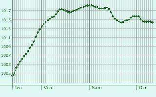 Graphe de la pression atmosphrique prvue pour Mamirolle