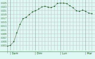 Graphe de la pression atmosphrique prvue pour Lbben