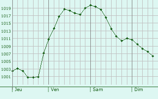Graphe de la pression atmosphrique prvue pour Fort McMurray
