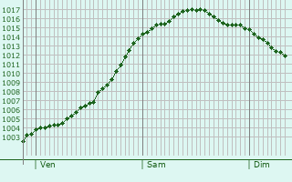 Graphe de la pression atmosphrique prvue pour Steilshoop