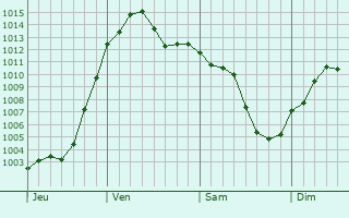 Graphe de la pression atmosphrique prvue pour Macerata