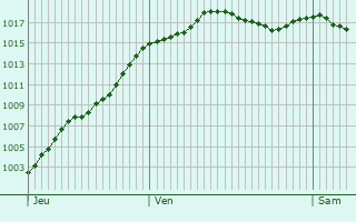 Graphe de la pression atmosphrique prvue pour Poids-de-Fiole
