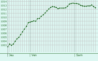 Graphe de la pression atmosphrique prvue pour Boussicourt