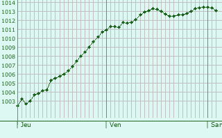Graphe de la pression atmosphrique prvue pour Victot-Pontfol