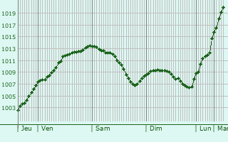 Graphe de la pression atmosphrique prvue pour Boisbergues