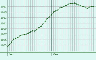 Graphe de la pression atmosphrique prvue pour Vrosvres