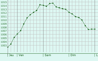 Graphe de la pression atmosphrique prvue pour Cerfontaine