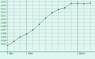 Graphe de la pression atmosphrique prvue pour Linghem
