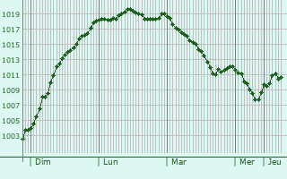 Graphe de la pression atmosphrique prvue pour Champlecy
