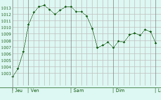 Graphe de la pression atmosphrique prvue pour Kutina