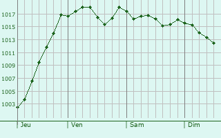 Graphe de la pression atmosphrique prvue pour Myans