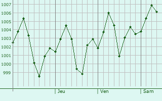 Graphe de la pression atmosphrique prvue pour Singoli
