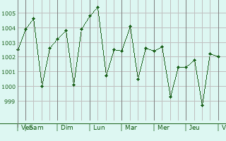 Graphe de la pression atmosphrique prvue pour Sujangarh