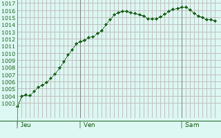 Graphe de la pression atmosphrique prvue pour Arconville