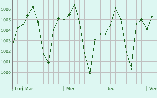 Graphe de la pression atmosphrique prvue pour Abu
