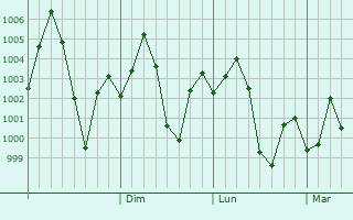 Graphe de la pression atmosphrique prvue pour Biswan