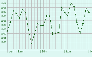 Graphe de la pression atmosphrique prvue pour Pankshin