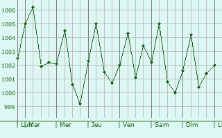 Graphe de la pression atmosphrique prvue pour Gounou Gaya